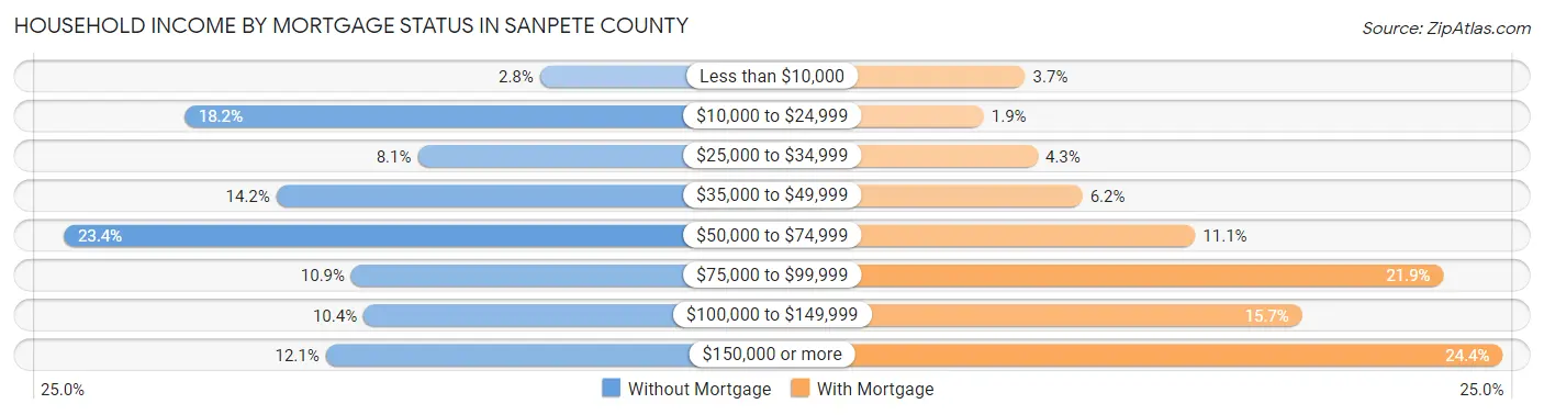 Household Income by Mortgage Status in Sanpete County