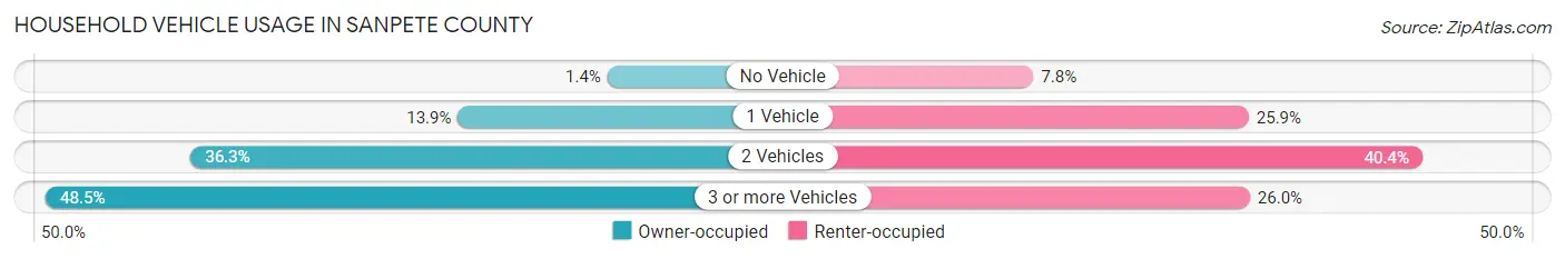 Household Vehicle Usage in Sanpete County