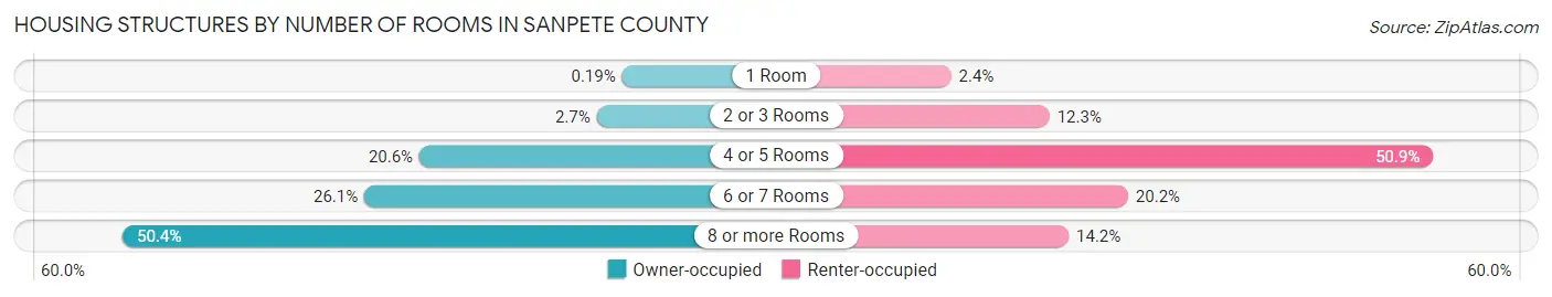 Housing Structures by Number of Rooms in Sanpete County