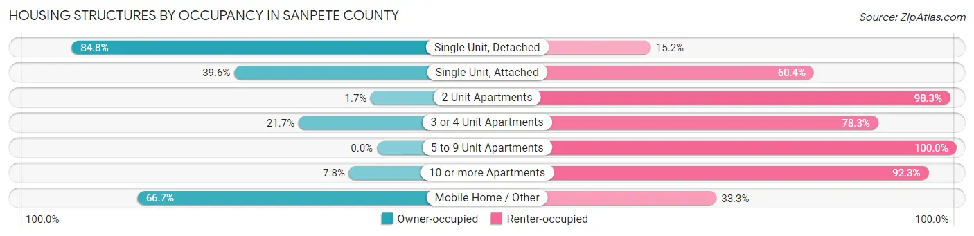 Housing Structures by Occupancy in Sanpete County