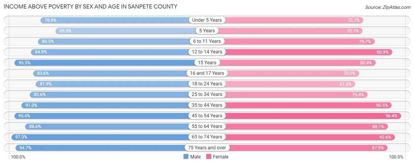 Income Above Poverty by Sex and Age in Sanpete County