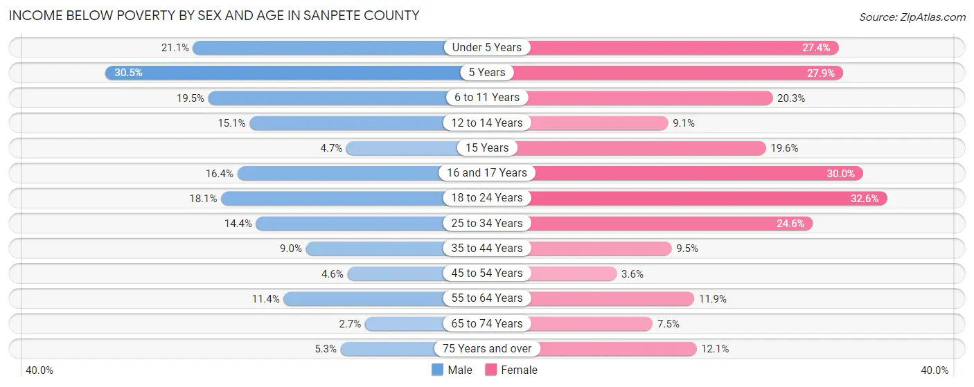 Income Below Poverty by Sex and Age in Sanpete County