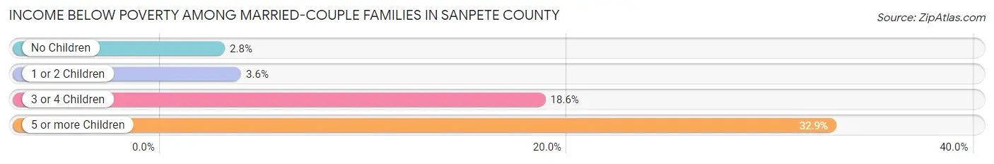 Income Below Poverty Among Married-Couple Families in Sanpete County