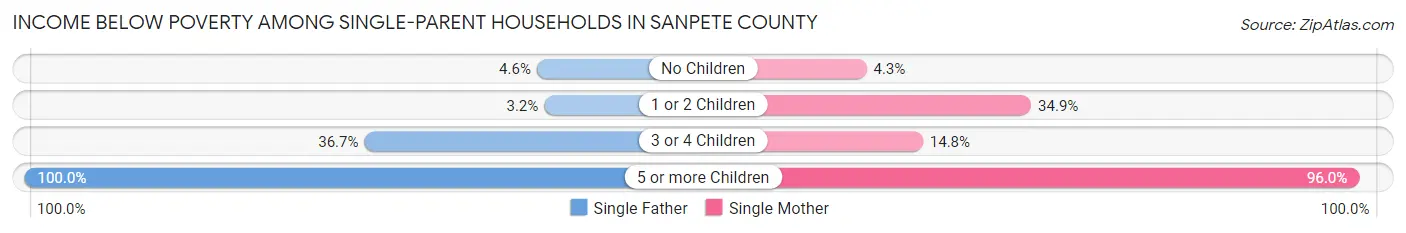 Income Below Poverty Among Single-Parent Households in Sanpete County