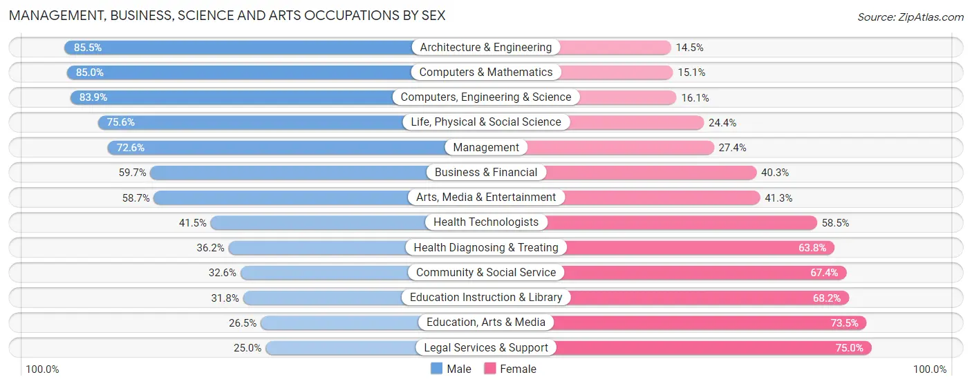 Management, Business, Science and Arts Occupations by Sex in Sanpete County
