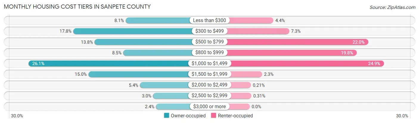 Monthly Housing Cost Tiers in Sanpete County