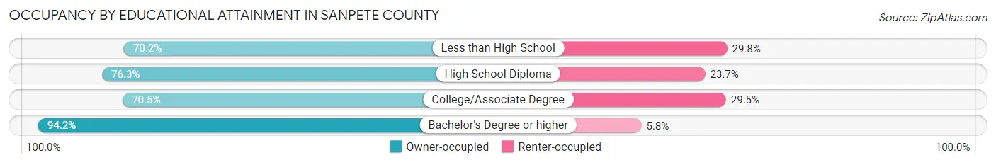Occupancy by Educational Attainment in Sanpete County