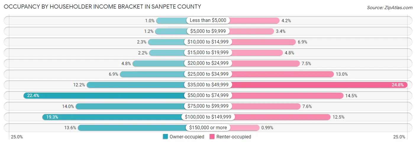 Occupancy by Householder Income Bracket in Sanpete County