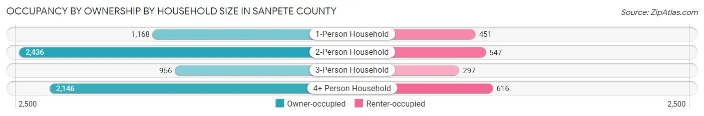 Occupancy by Ownership by Household Size in Sanpete County
