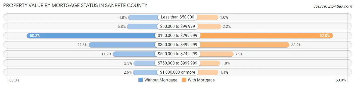 Property Value by Mortgage Status in Sanpete County