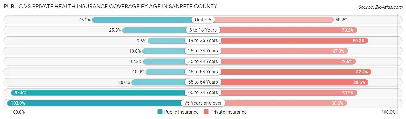 Public vs Private Health Insurance Coverage by Age in Sanpete County