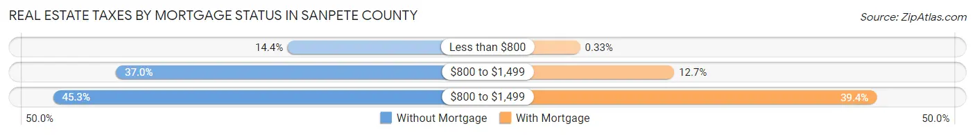Real Estate Taxes by Mortgage Status in Sanpete County