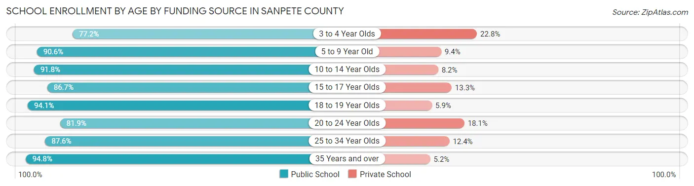 School Enrollment by Age by Funding Source in Sanpete County