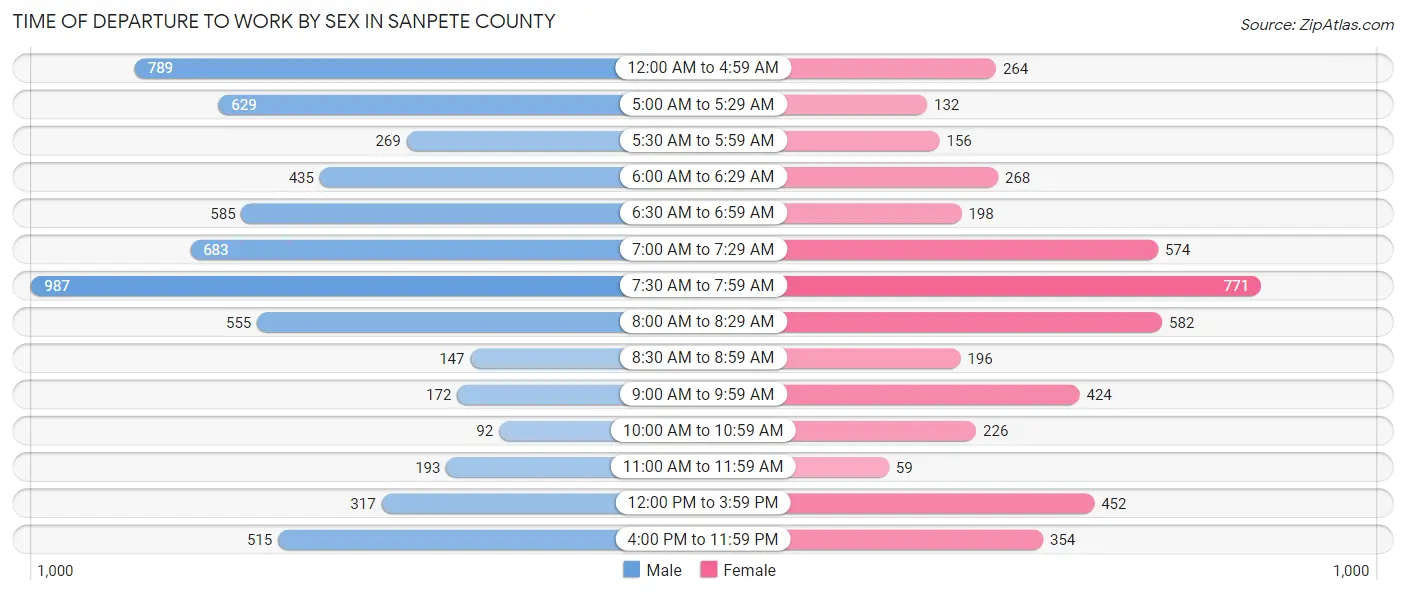 Time of Departure to Work by Sex in Sanpete County