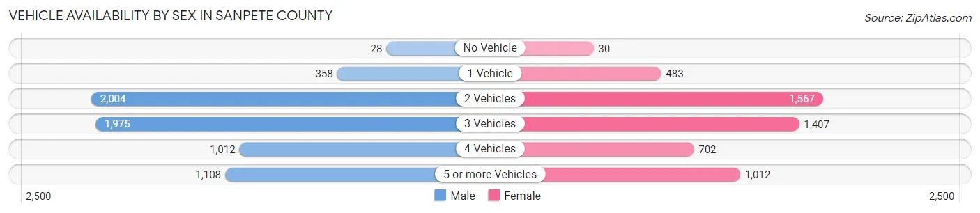 Vehicle Availability by Sex in Sanpete County