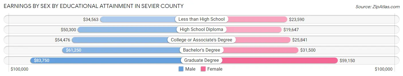 Earnings by Sex by Educational Attainment in Sevier County