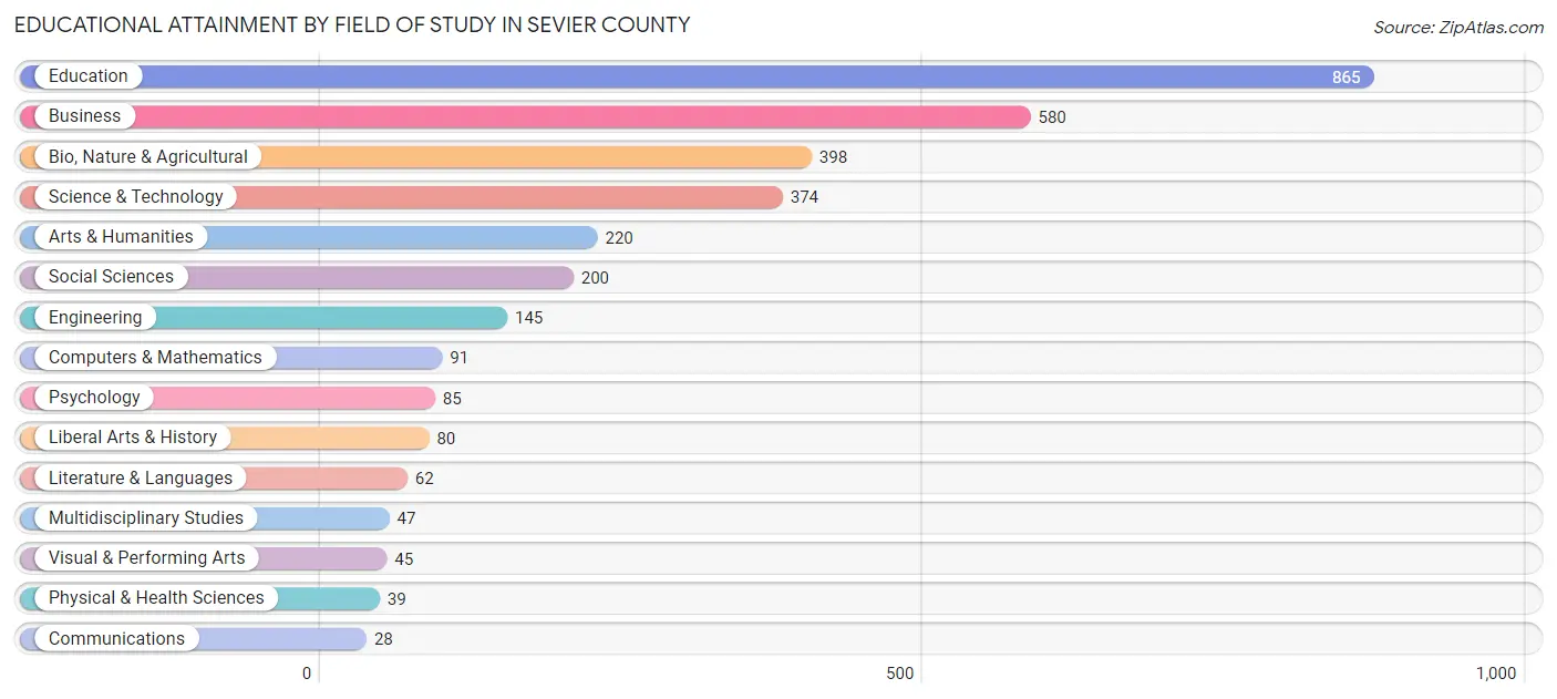 Educational Attainment by Field of Study in Sevier County