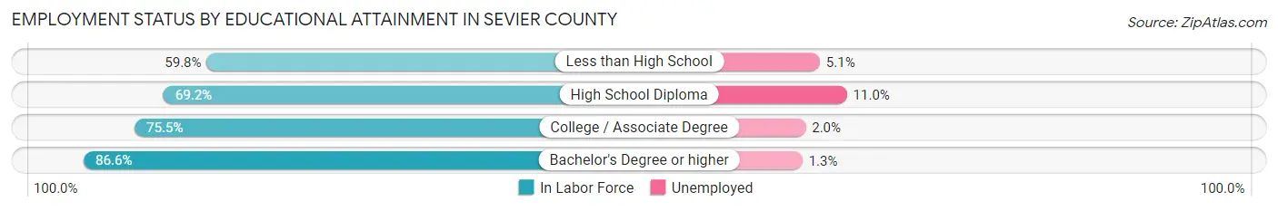 Employment Status by Educational Attainment in Sevier County