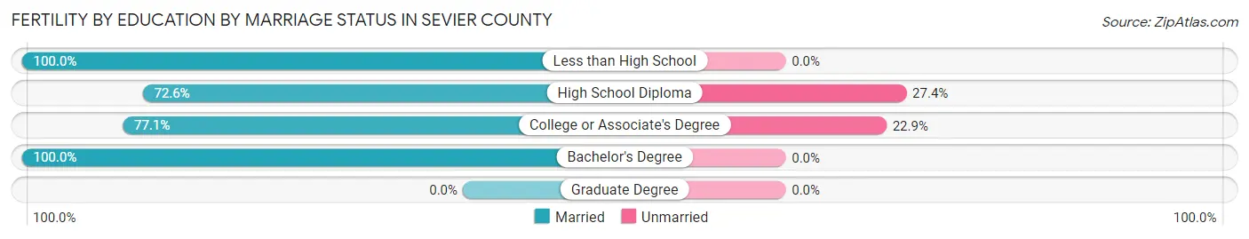 Female Fertility by Education by Marriage Status in Sevier County