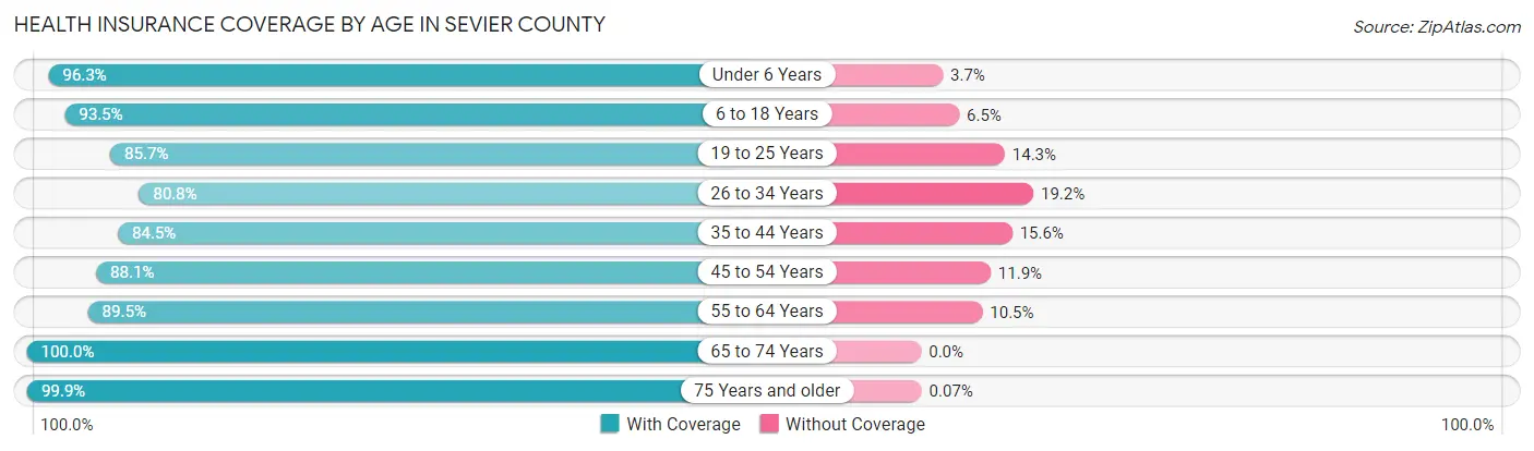 Health Insurance Coverage by Age in Sevier County
