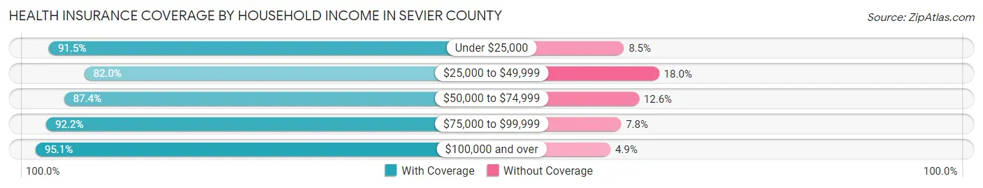 Health Insurance Coverage by Household Income in Sevier County