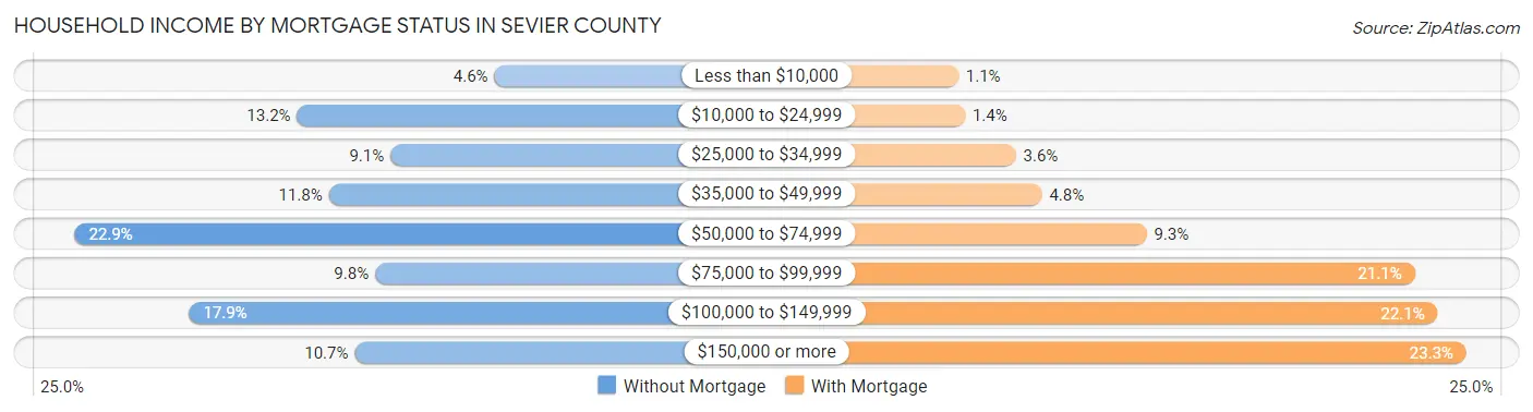 Household Income by Mortgage Status in Sevier County