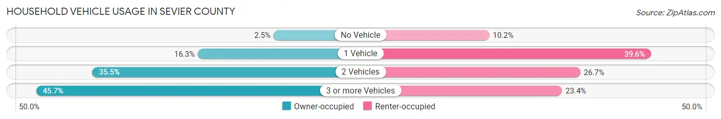 Household Vehicle Usage in Sevier County