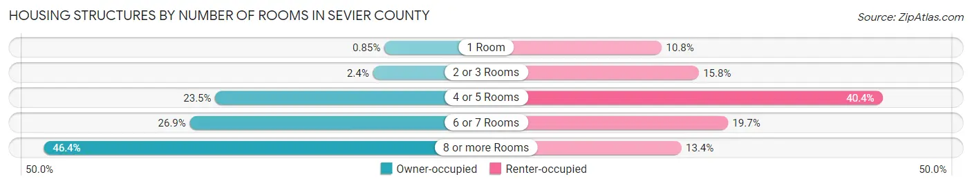 Housing Structures by Number of Rooms in Sevier County