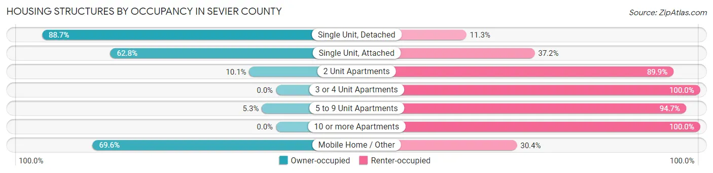 Housing Structures by Occupancy in Sevier County
