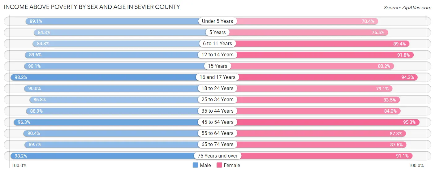 Income Above Poverty by Sex and Age in Sevier County