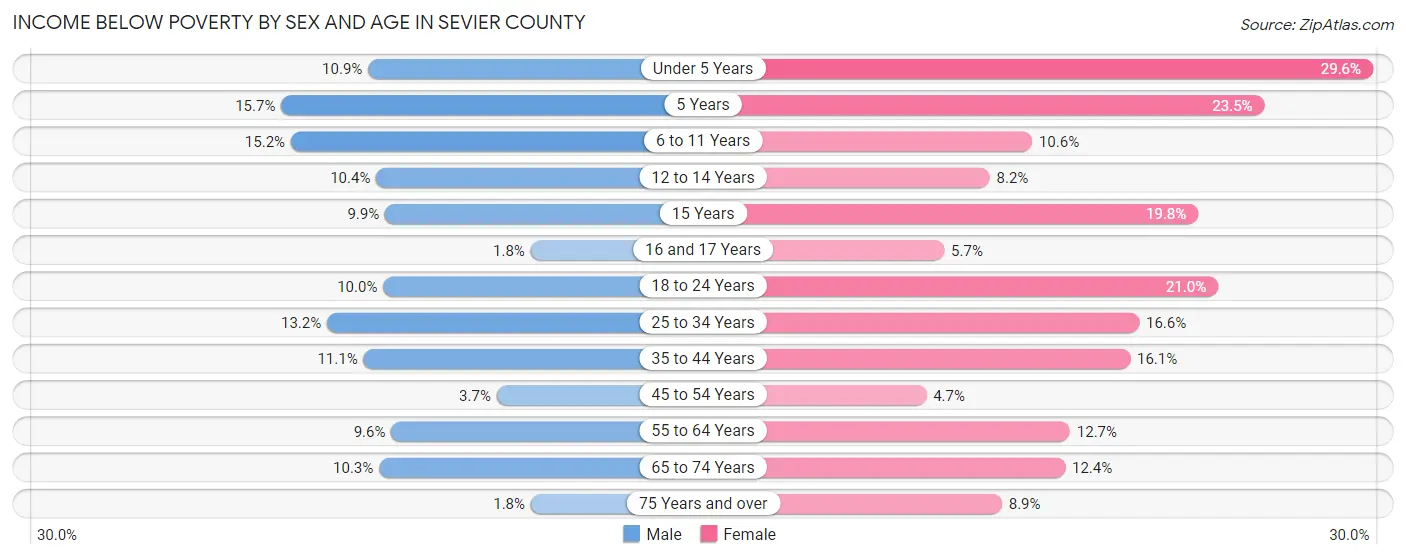 Income Below Poverty by Sex and Age in Sevier County