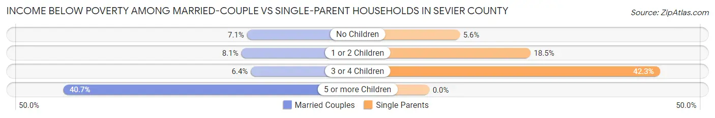 Income Below Poverty Among Married-Couple vs Single-Parent Households in Sevier County