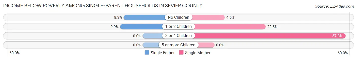 Income Below Poverty Among Single-Parent Households in Sevier County