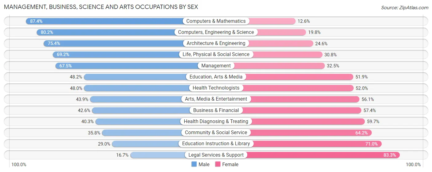 Management, Business, Science and Arts Occupations by Sex in Sevier County