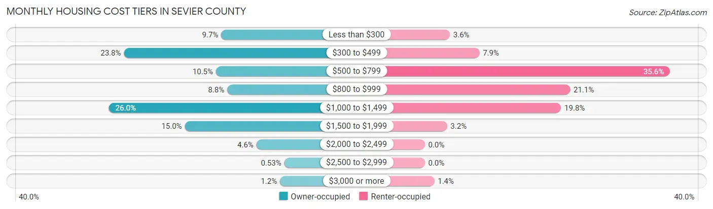 Monthly Housing Cost Tiers in Sevier County