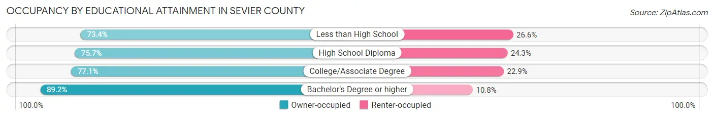 Occupancy by Educational Attainment in Sevier County