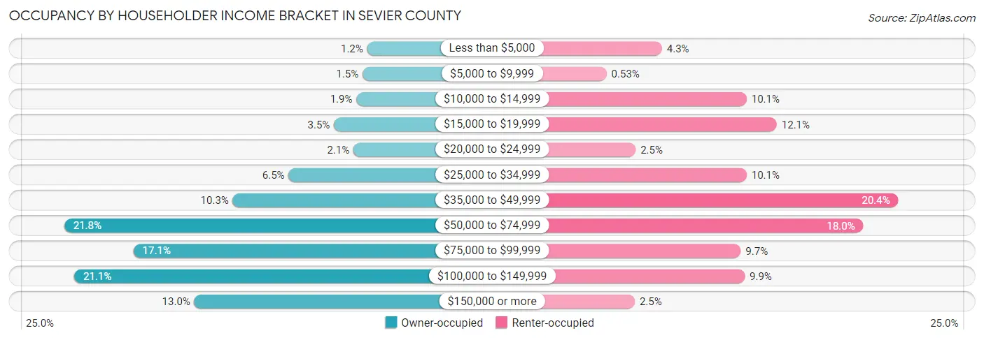 Occupancy by Householder Income Bracket in Sevier County