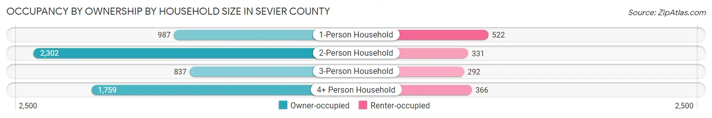 Occupancy by Ownership by Household Size in Sevier County