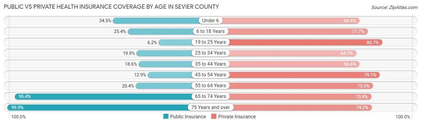 Public vs Private Health Insurance Coverage by Age in Sevier County