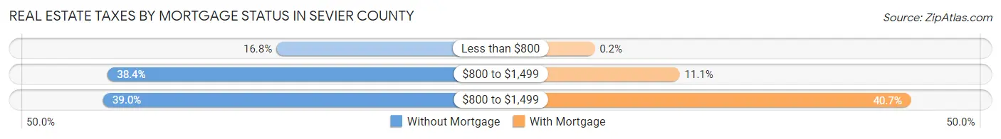 Real Estate Taxes by Mortgage Status in Sevier County