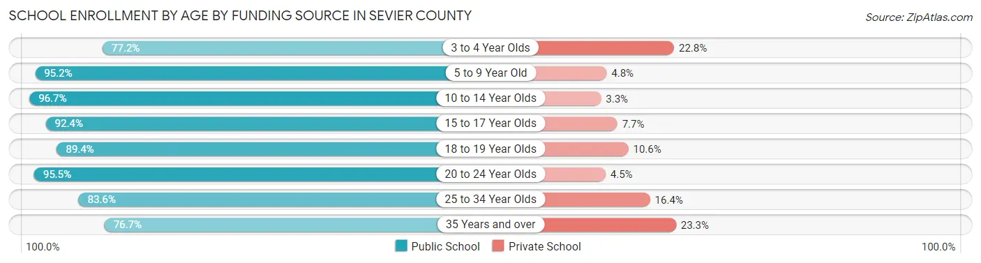 School Enrollment by Age by Funding Source in Sevier County