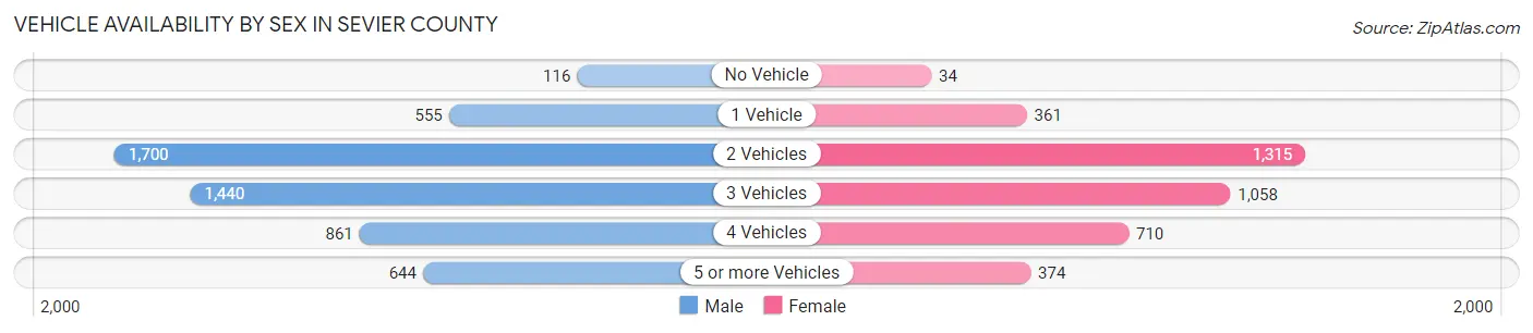 Vehicle Availability by Sex in Sevier County