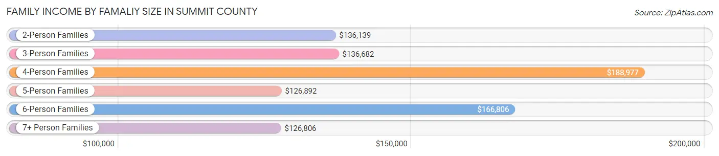 Family Income by Famaliy Size in Summit County