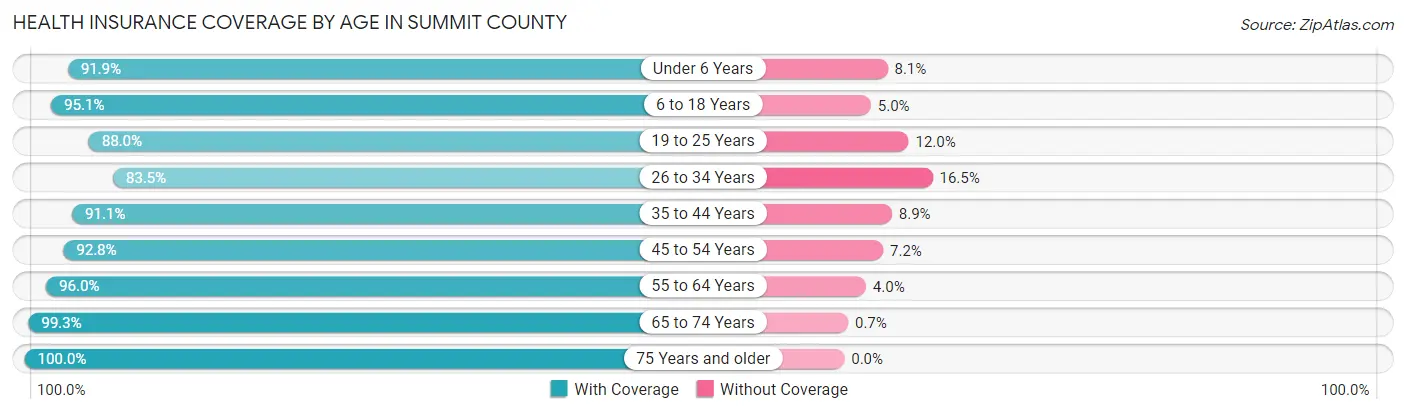 Health Insurance Coverage by Age in Summit County