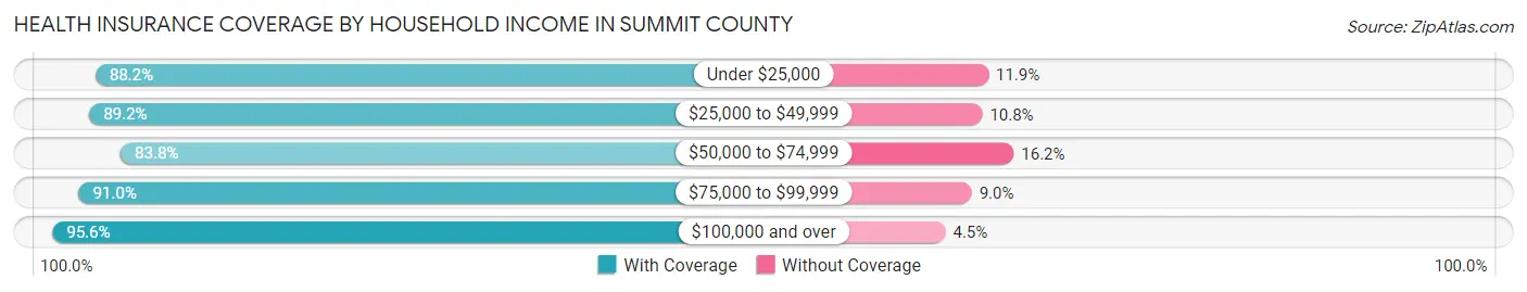 Health Insurance Coverage by Household Income in Summit County