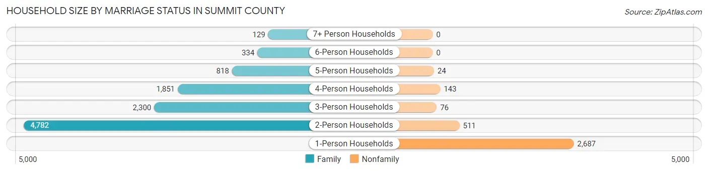 Household Size by Marriage Status in Summit County