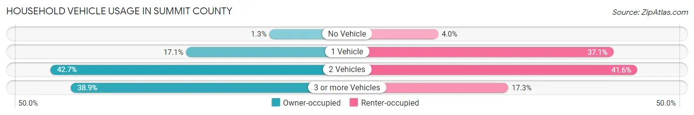 Household Vehicle Usage in Summit County