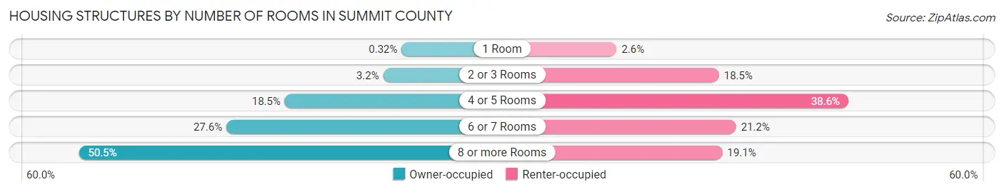 Housing Structures by Number of Rooms in Summit County