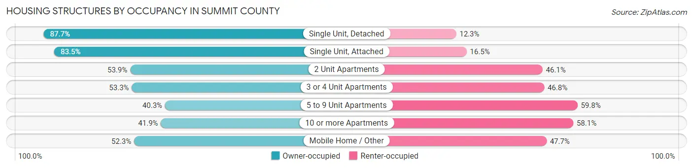 Housing Structures by Occupancy in Summit County