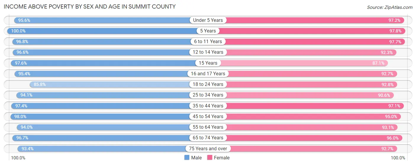 Income Above Poverty by Sex and Age in Summit County